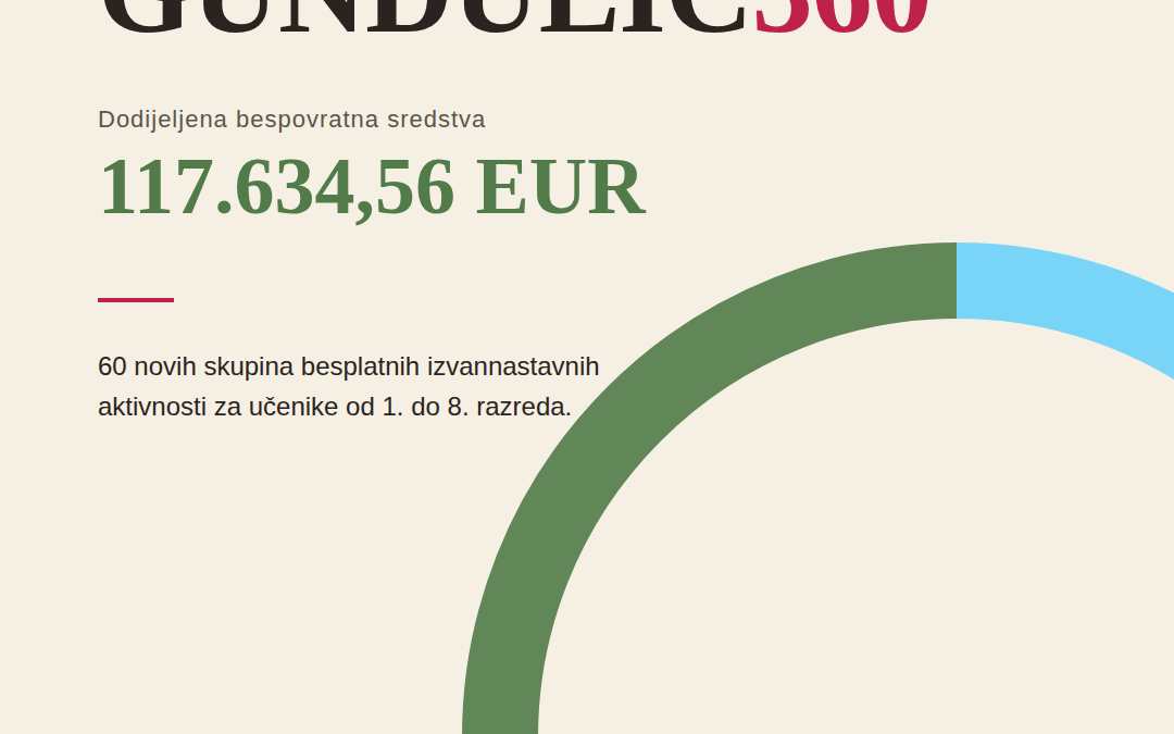 Počinje GUNDULIĆ360 – novi program izvannastavnih aktivnosti