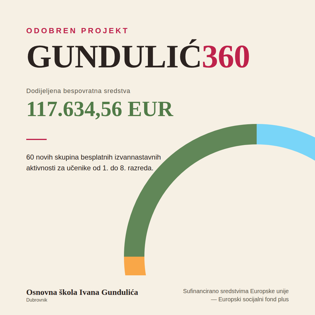 Počinje GUNDULIĆ360 – novi program izvannastavnih aktivnosti